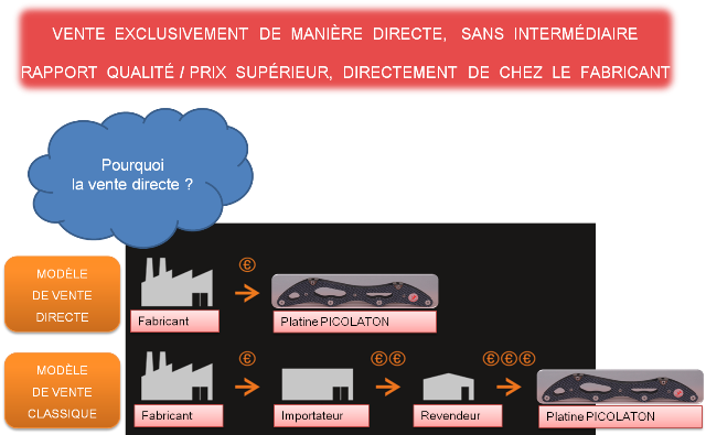 Pourquoi la vente directe ?